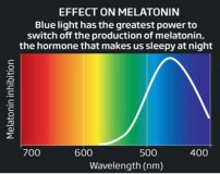 effetti-luce-blu-inibizione-melatonina2